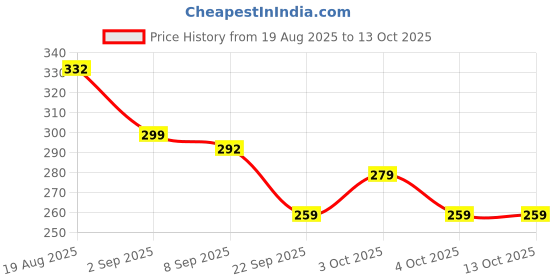 flipkart.com widely pure Enema Kit Satvik 1500ml and 7 Enema pot Rubber tubes Cathode Ray Tube widely pure Price History Graph from 19 Aug 2025 to 13 Oct 2025
