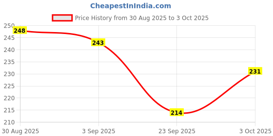flipkart.com widely pure Enema kit savik movement 1500ML Cathode Ray Tube widely pure Price History Graph from 30 Aug 2025 to 3 Oct 2025