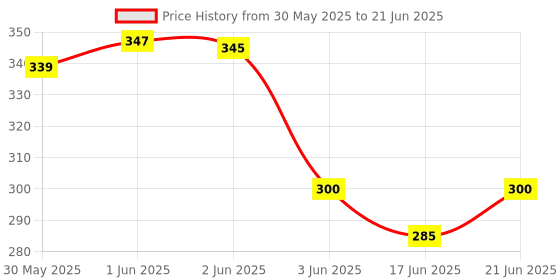 flipkart.com mowell Enema PVC can/Kit for Home use with user Manual with Capacity 1500ml Cathode Ray Tube mowell Price History Graph from 30 May 2025 to 21 Jun 2025