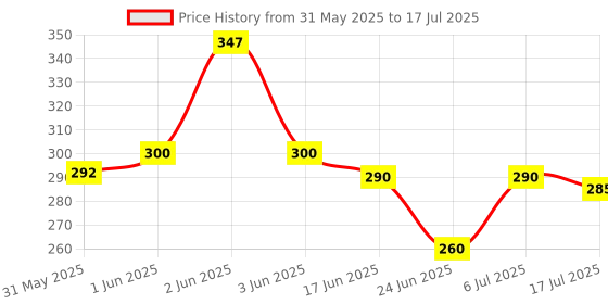 flipkart.com jetflon Enema PVC can/Kit for Home use with user Manual with Capacity 1500ml Cathode Ray Tube jetflon Price History Graph from 31 May 2025 to 17 Jul 2025