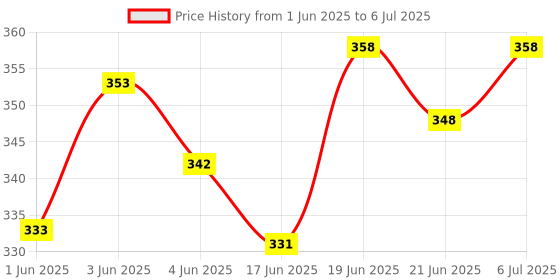 flipkart.com jetflon Enema PVC can/Kit for Home use with user Manual with Capacity 2000ml Cathode Ray Tube jetflon Price History Graph from 1 Jun 2025 to 6 Jul 2025