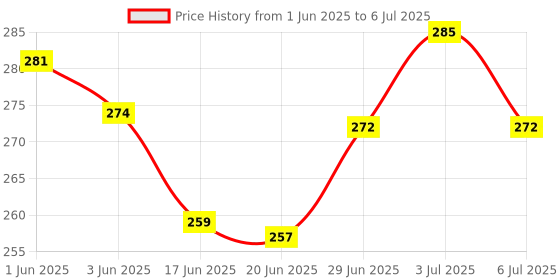 flipkart.com jetflon Enema PVC can/Kit for Home use with user Manual with Capacity 600 ml Cathode Ray Tube jetflon Price History Graph from 1 Jun 2025 to 6 Jul 2025