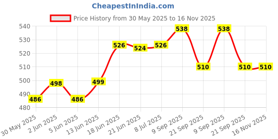 flipkart.com mowell Enema Stainless Steel Can/Kit Home use user Manual with Capacity 1 Liters/1000ml Cathode Ray Tube mowell Price History Graph from 30 May 2025 to 16 Nov 2025