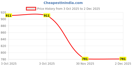 flipkart.com enemyt A3 BULLET BLACK METAL SUM GUARD ENGINE GUARD FOR CLASSIC 350 Bike Engine Guard enemyt Price History Graph from 3 Oct 2025 to 2 Dec 2025