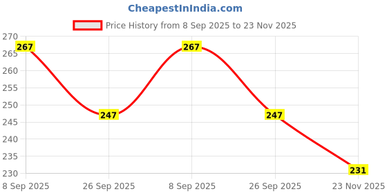 flipkart.com enemyt DI1 Washable Floor Mat/Foot Mat for HONDA DIO BS-6 Honda Dio Two Wheeler Mat enemyt Price History Graph from 8 Sep 2025 to 23 Nov 2025