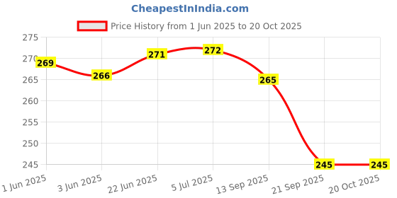flipkart.com enemyt DI4 Washable Floor Mat/Foot Mat for HONDA DIO BS-6 Honda Dio Two Wheeler Mat enemyt Price History Graph from 1 Jun 2025 to 20 Oct 2025