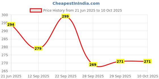 flipkart.com enemyt Golden Car Flag Rod with Bracket and Cover for All Car Models Windsock Car Window Flag enemyt Price History Graph from 21 Jun 2025 to 10 Oct 2025