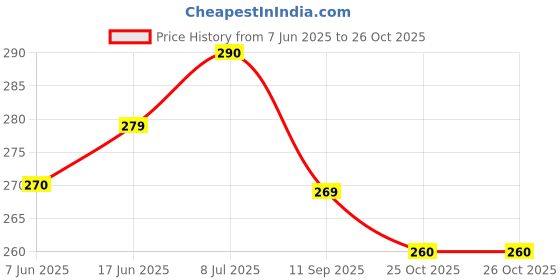 flipkart.com enemyt Golden Car Flag Rod with Bracket and Cover for All Car Models Windsock Car Window Flag enemyt Price History Graph from 7 Jun 2025 to 25 Oct 2025