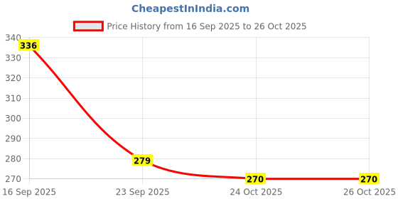 flipkart.com enemyt Golden Car Flag Rod with Bracket and Cover for All Car Models Windsock Car Window Flag enemyt Price History Graph from 16 Sep 2025 to 25 Oct 2025