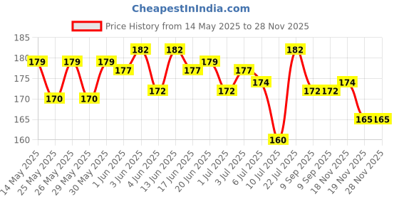flipkart.com enemyt Helmet Chin Strap Mount with Mobile Clip & Screw Compatible with All Smart Bike Mobile Holder enemyt Price History Graph from 14 May 2025 to 28 Nov 2025