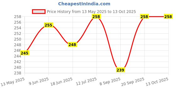 flipkart.com enemyt Helmet Chin Strap Mount with Mobile Clip & Screw Compatible with All Smart Bike Mobile Holder enemyt Price History Graph from 13 May 2025 to 12 Oct 2025