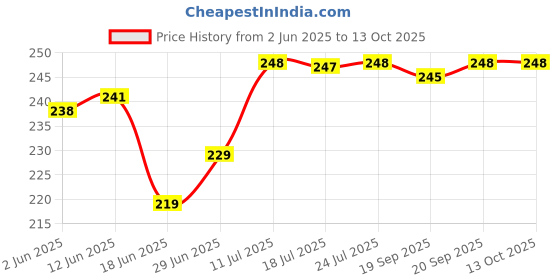 flipkart.com enemyt Helmet Chin Strap Mount with Mobile Clip & Screw Compatible with All Smart Bike Mobile Holder enemyt Price History Graph from 2 Jun 2025 to 13 Oct 2025