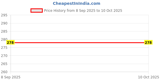flipkart.com ENEMYT Helmet Strap Camera Mount Price History Graph from 8 Sep 2025 to 10 Oct 2025