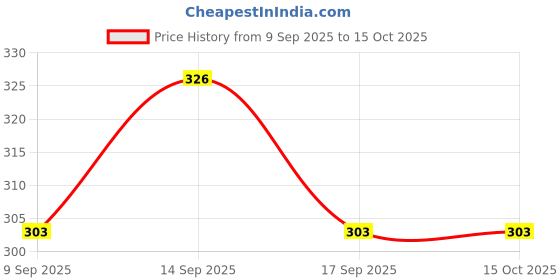 flipkart.com ENEMYT Helmet Strap Camera Mount Price History Graph from 9 Sep 2025 to 14 Oct 2025