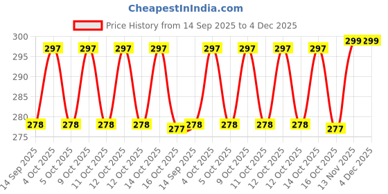 flipkart.com ENEMYT Helmet Strap Camera Mount Price History Graph from 14 Sep 2025 to 3 Dec 2025