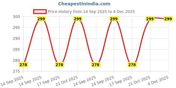 flipkart.com ENEMYT Helmet Strap Camera Mount Price History Graph from 14 Sep 2025 to 4 Dec 2025