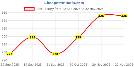 flipkart.com ENEMYT Helmet Strap Camera Mount Price History Graph from 12 Sep 2025 to 22 Nov 2025