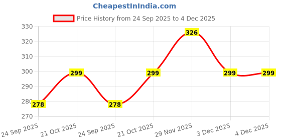 flipkart.com ENEMYT Helmet Strap Camera Mount Price History Graph from 24 Sep 2025 to 3 Dec 2025
