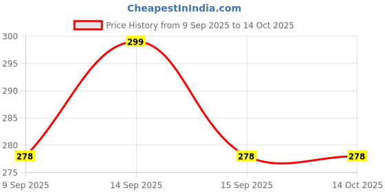 flipkart.com ENEMYT Helmet Strap Camera Mount Price History Graph from 9 Sep 2025 to 14 Oct 2025