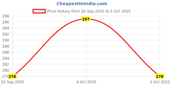flipkart.com ENEMYT Helmet Strap Camera Mount Price History Graph from 20 Sep 2025 to 4 Oct 2025