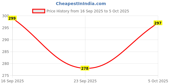 flipkart.com ENEMYT Helmet Strap Camera Mount Price History Graph from 16 Sep 2025 to 5 Oct 2025