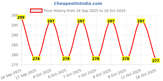 flipkart.com ENEMYT Helmet Strap Camera Mount Price History Graph from 16 Sep 2025 to 11 Oct 2025