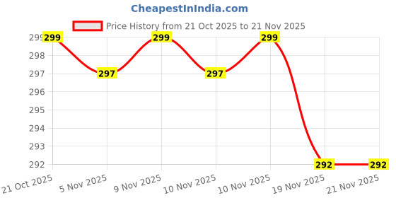 flipkart.com ENEMYT Helmet Strap Camera Mount Price History Graph from 21 Oct 2025 to 21 Nov 2025