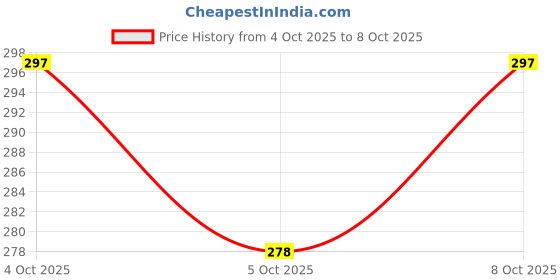 flipkart.com ENEMYT Helmet Strap Camera Mount Price History Graph from 4 Oct 2025 to 8 Oct 2025