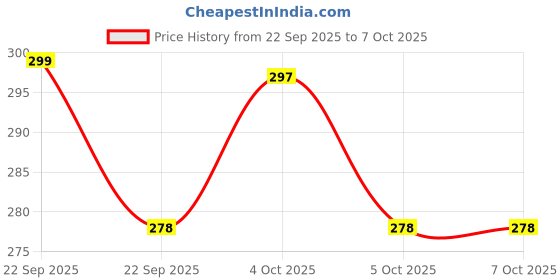 flipkart.com ENEMYT Helmet Strap Camera Mount Price History Graph from 22 Sep 2025 to 5 Oct 2025