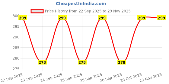 flipkart.com ENEMYT Helmet Strap Camera Mount Price History Graph from 22 Sep 2025 to 22 Nov 2025