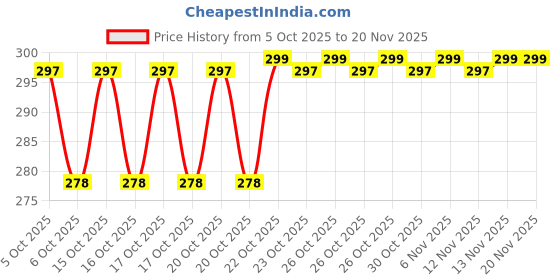flipkart.com ENEMYT Helmet Strap Camera Mount Price History Graph from 5 Oct 2025 to 20 Nov 2025