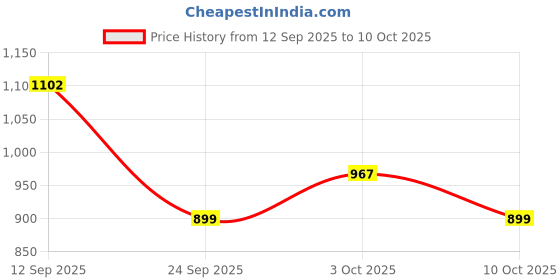 flipkart.com enemyt Kovix Disk Lock Heavy Stainless Steel Disc Break Security Lock Disc Lock VIX2 Kovix Disk Lock Heavy Stainless Steel Disc Break Security Lock Disc Lock enemyt Price History Graph from 12 Sep 2025 to 10 Oct 2025