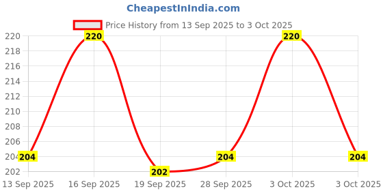 flipkart.com enemyt LED Fog Lamp Unit for Hero enemyt Price History Graph from 13 Sep 2025 to 3 Oct 2025