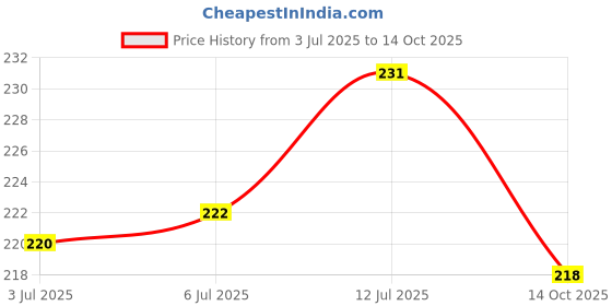 flipkart.com enemyt LED Fog Lamp Unit for Honda enemyt Price History Graph from 3 Jul 2025 to 14 Oct 2025