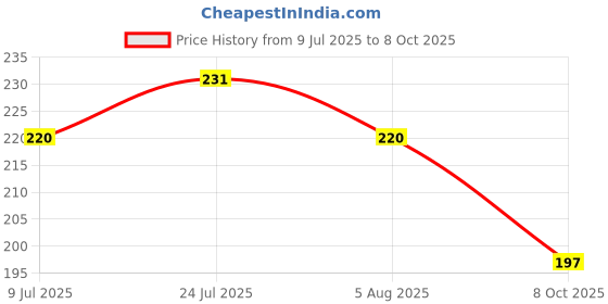flipkart.com enemyt LED Fog Lamp Unit for TVS enemyt Price History Graph from 9 Jul 2025 to 8 Oct 2025