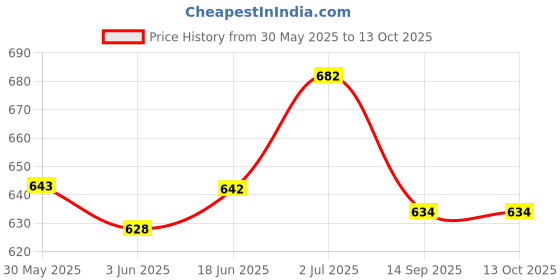 flipkart.com enemyt MTR2 Universal Motorcycle Scooter 1000RPM Analog Tachometer Gauge Night Light Analog Speedometer enemyt Price History Graph from 30 May 2025 to 13 Oct 2025