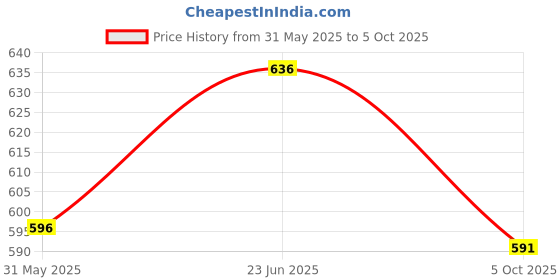 flipkart.com enemyt MTR4 Universal Motorcycle Scooter 1000RPM Analog Tachometer Gauge Night Light Analog Speedometer enemyt Price History Graph from 31 May 2025 to 5 Oct 2025