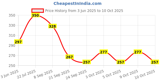 flipkart.com enemyt QX5 New 3D Anti Skid Rubber Foot Mats in Multi Color for Hero VIDA Hero Two Wheeler Mat enemyt Price History Graph from 3 Jun 2025 to 9 Oct 2025