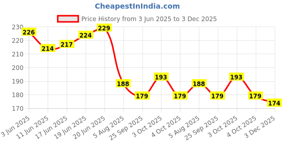 flipkart.com enemyt SR-1 Speedometer Cover/Cap Reborn Classic 350 Screen Protector Bike Display Screen Guard enemyt Price History Graph from 3 Jun 2025 to 3 Dec 2025