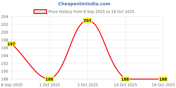 flipkart.com enemyt SR3 Screen Protector Speedometer Cover/Cap for Royal Enfield Classic Bullet Bike Display Screen Guard enemyt Price History Graph from 8 Sep 2025 to 18 Oct 2025