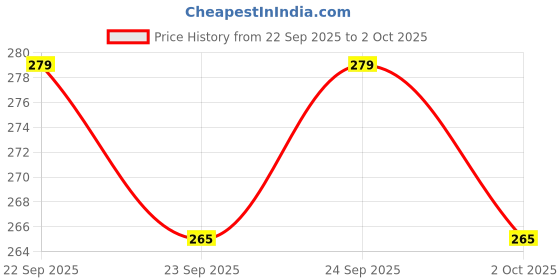 flipkart.com enemyt Sticker & Decal for Bike enemyt Price History Graph from 22 Sep 2025 to 2 Oct 2025