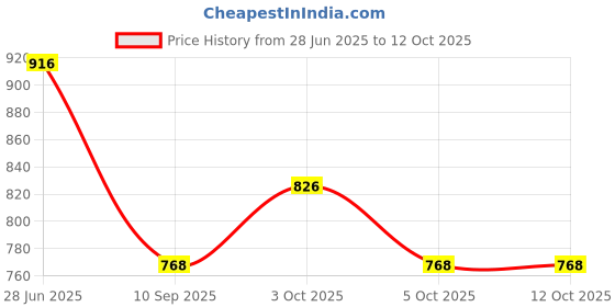 flipkart.com enemyt Two-way Bike Alarm Kit enemyt Price History Graph from 28 Jun 2025 to 12 Oct 2025
