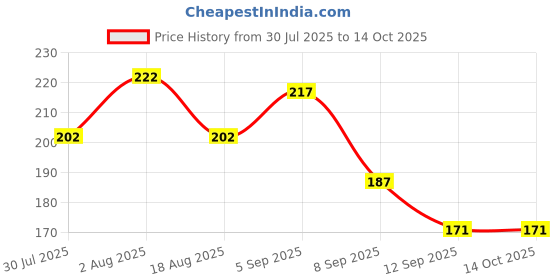 flipkart.com eneraa Vegetable push chopper used for kitchen Plastic Cake Server eneraa Price History Graph from 30 Jul 2025 to 13 Oct 2025