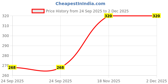 flipkart.com pentel Energel 8 Ink Colours Roller Gel Pen pentel Price History Graph from 24 Sep 2025 to 1 Dec 2025