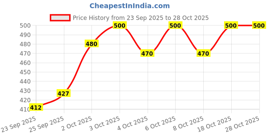 flipkart.com pentel EnerGel BL410 Bold 1.0MM Gel Pen pentel Price History Graph from 23 Sep 2025 to 28 Oct 2025