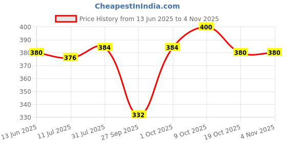 flipkart.com pentel Energel BL417 0.7 Black (Pack of 10) Roller Gel Pen pentel Price History Graph from 13 Jun 2025 to 2 Nov 2025