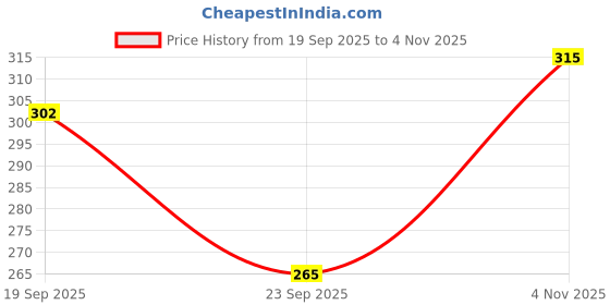 flipkart.com pentel Energel Click BL-437R Black ink color Roller Ball Pen pentel Price History Graph from 19 Sep 2025 to 4 Nov 2025