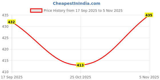 flipkart.com pentel Energel Click BL-437R Blue ink color Roller Gel Pen pentel Price History Graph from 17 Sep 2025 to 5 Nov 2025