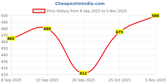 flipkart.com pentel Energel Refill 0.7MM Gel Pen Refill pentel Price History Graph from 8 Sep 2025 to 5 Nov 2025