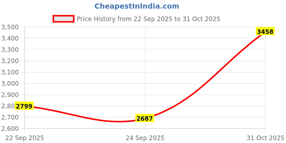 flipkart.com reebok ENERGEN TECH PLUS Casuals For Women reebok Price History Graph from 22 Sep 2025 to 31 Oct 2025